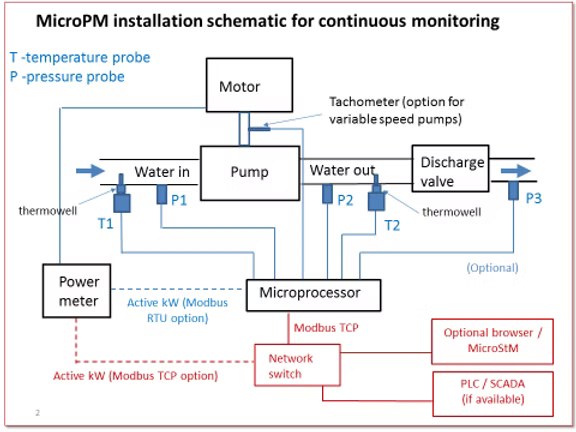 Robertson Technology monitoring system